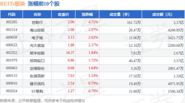 🔥欧洲杯正规下单平台(官方)网站/网页版登录入口/手机版REITs板块个股涨跌见下表：从资金流朝上来看-🔥欧洲杯正规下单平台(官方)网站/网页版登录入口/手机版